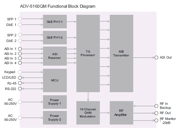 ADV-5160QM - 16-channel DVB-C modulator with ASI/IP inputs