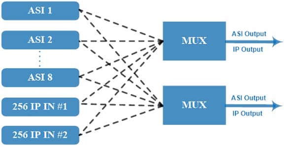 ADV-8203 - IP and ASI Multiplexer