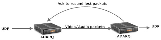 Diagram of that shows how ARQ protocol works'